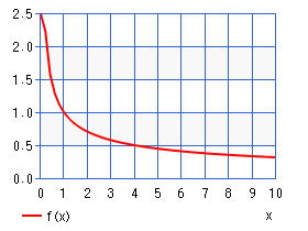 1/(x^0.5)グラフ