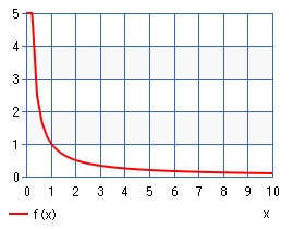 1/xグラフ